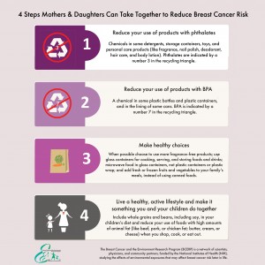 Breast Cancer Research – Can we reduce our risk?